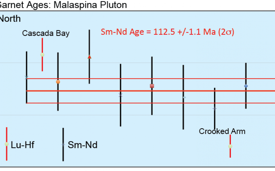 Garnet ages: malaspina pluton graph